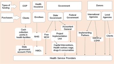 Characteristics and Effects of Multiple and Mixed Funding Flows to Public Healthcare Facilities on Financing Outcomes: A Case Study From Nigeria